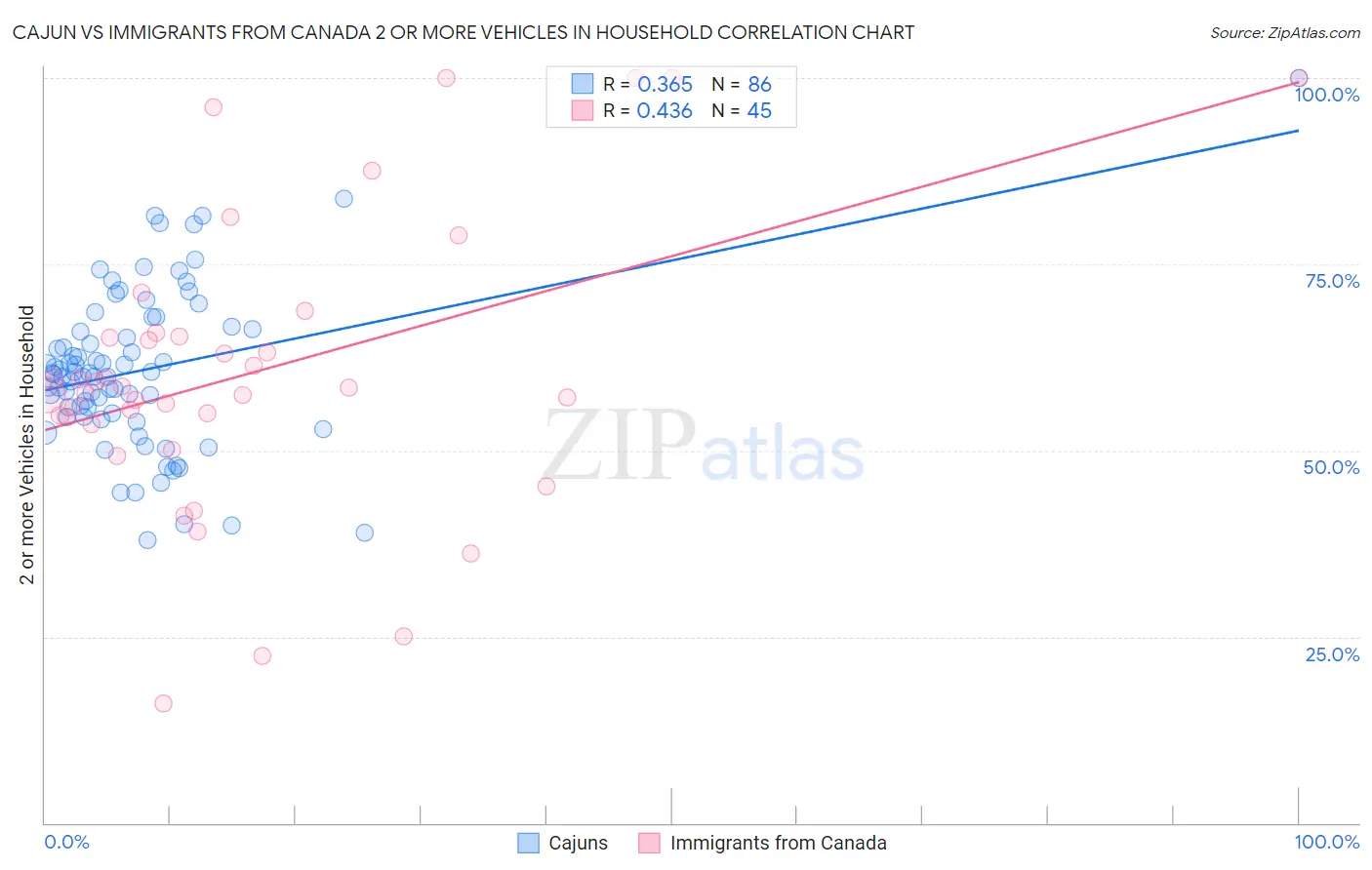 Cajun vs Immigrants from Canada 2 or more Vehicles in Household