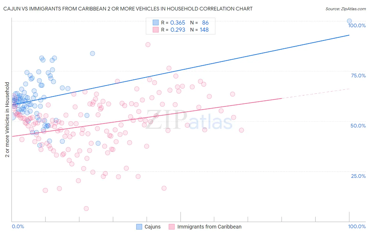 Cajun vs Immigrants from Caribbean 2 or more Vehicles in Household