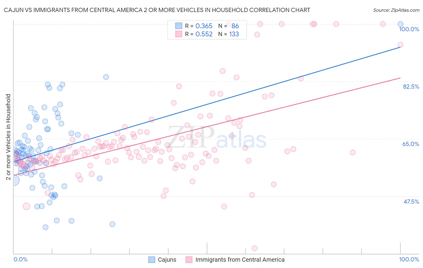 Cajun vs Immigrants from Central America 2 or more Vehicles in Household