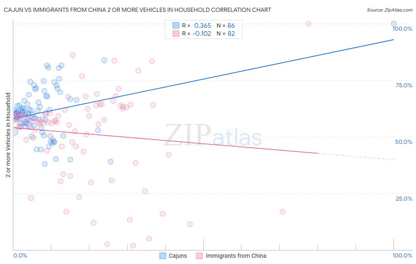 Cajun vs Immigrants from China 2 or more Vehicles in Household