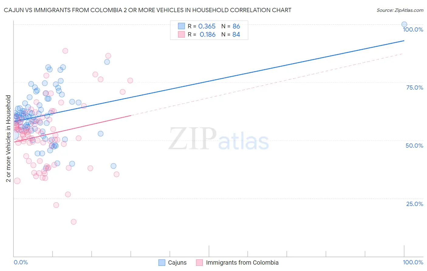 Cajun vs Immigrants from Colombia 2 or more Vehicles in Household