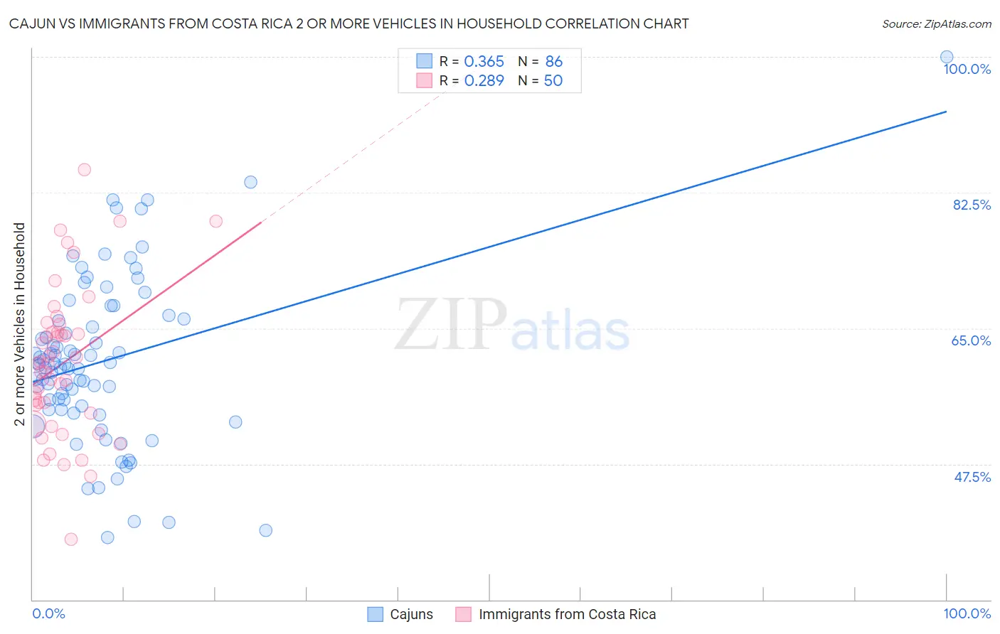 Cajun vs Immigrants from Costa Rica 2 or more Vehicles in Household