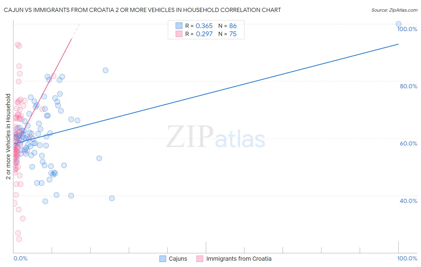 Cajun vs Immigrants from Croatia 2 or more Vehicles in Household