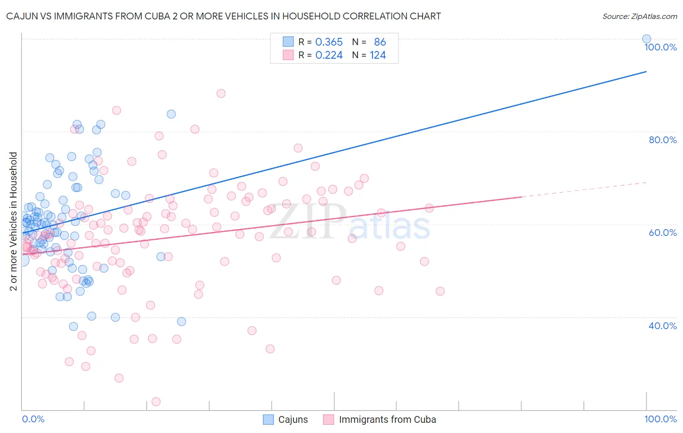 Cajun vs Immigrants from Cuba 2 or more Vehicles in Household