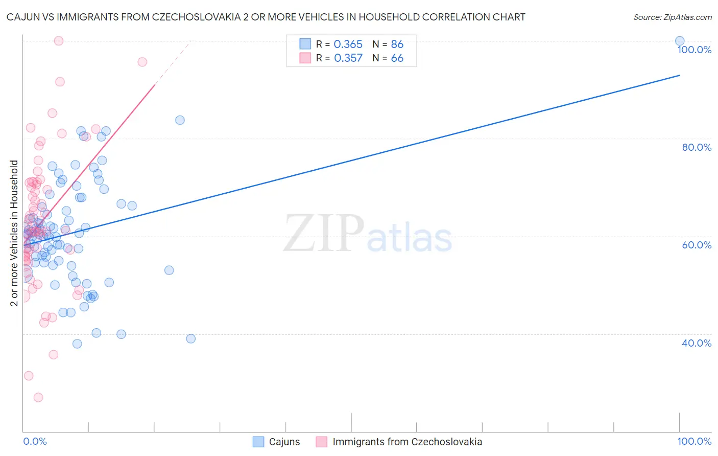 Cajun vs Immigrants from Czechoslovakia 2 or more Vehicles in Household