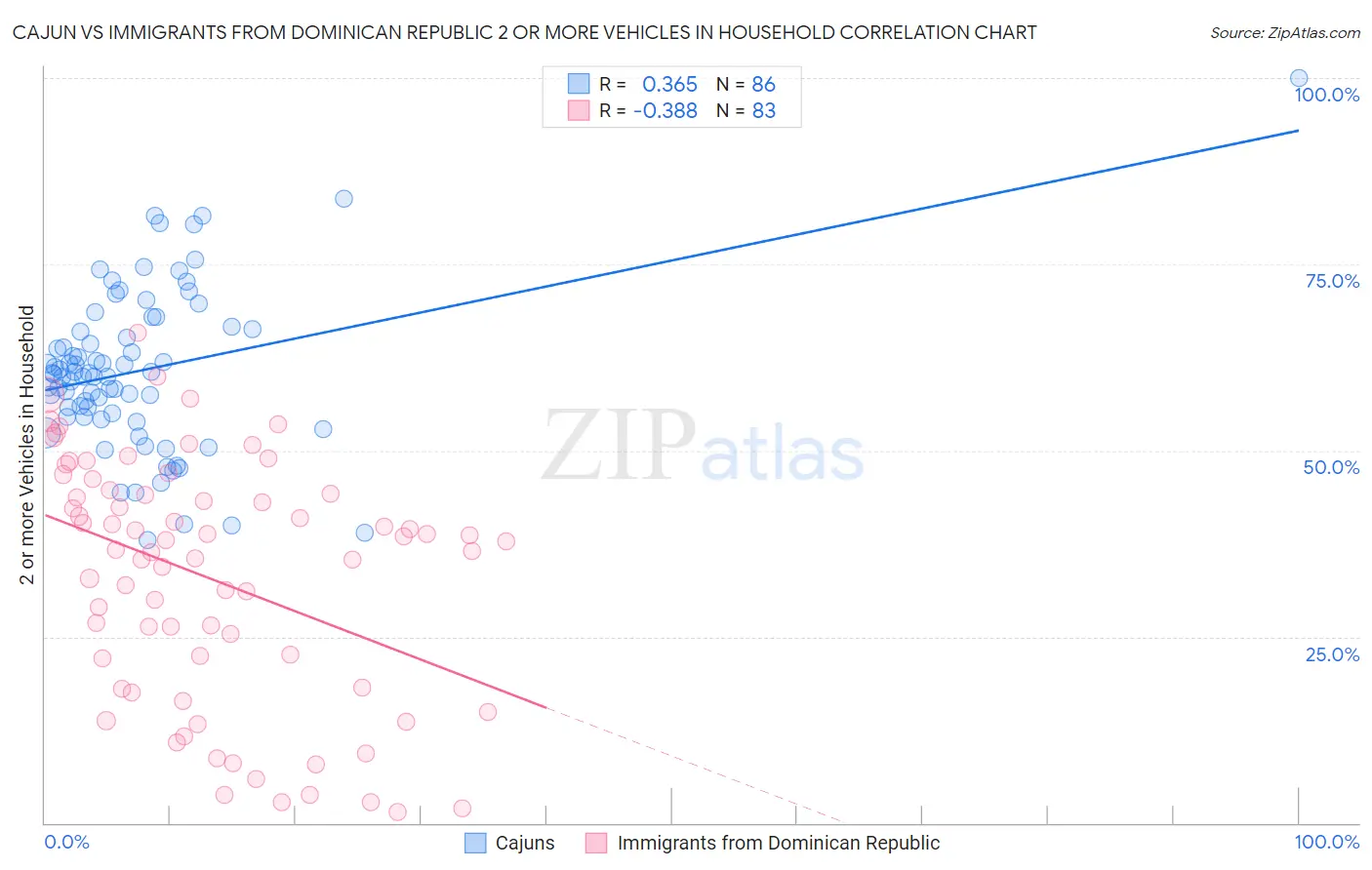 Cajun vs Immigrants from Dominican Republic 2 or more Vehicles in Household