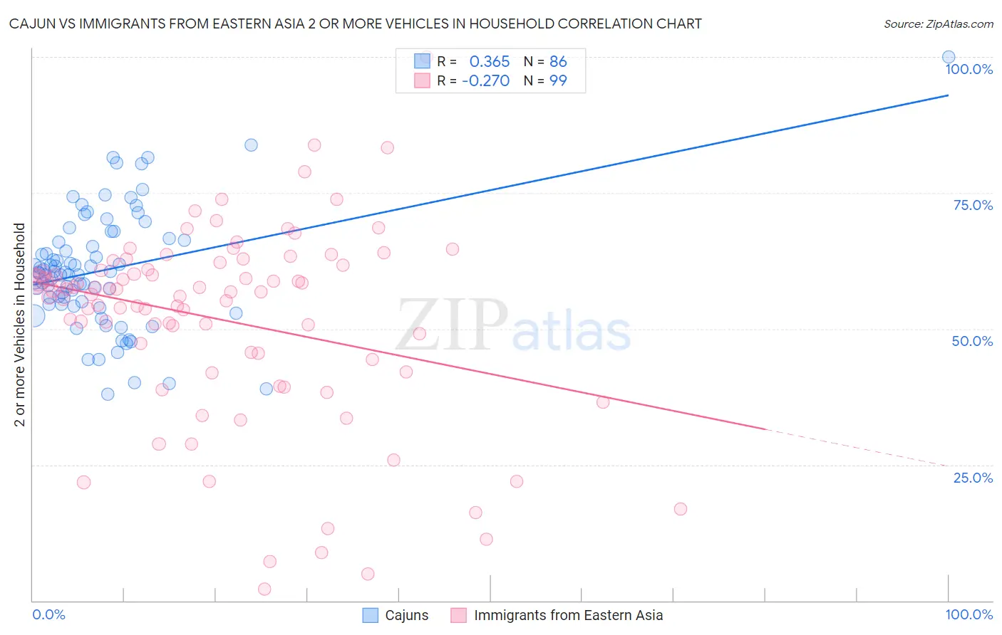Cajun vs Immigrants from Eastern Asia 2 or more Vehicles in Household
