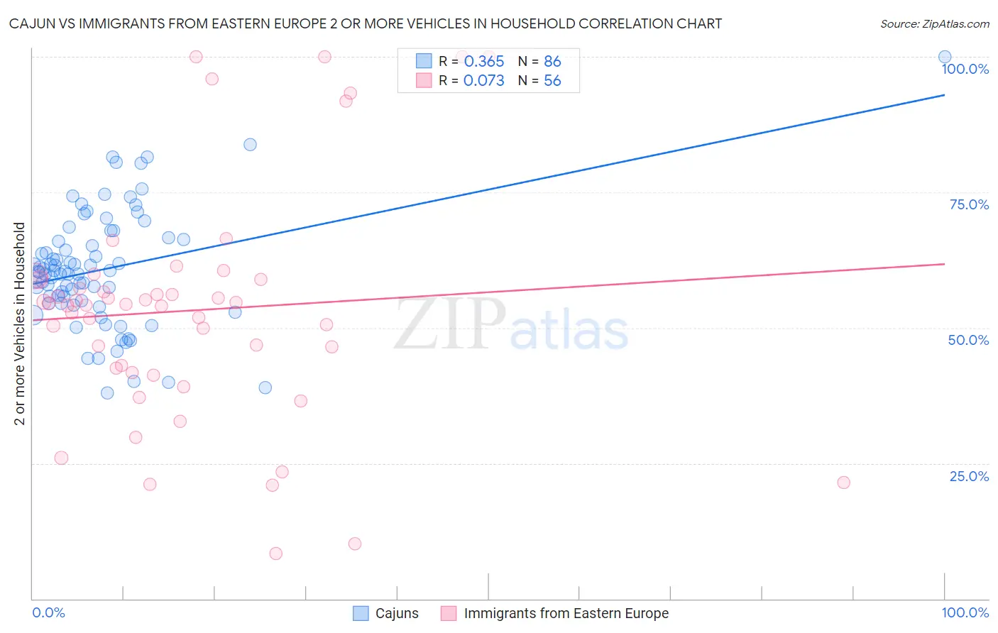 Cajun vs Immigrants from Eastern Europe 2 or more Vehicles in Household