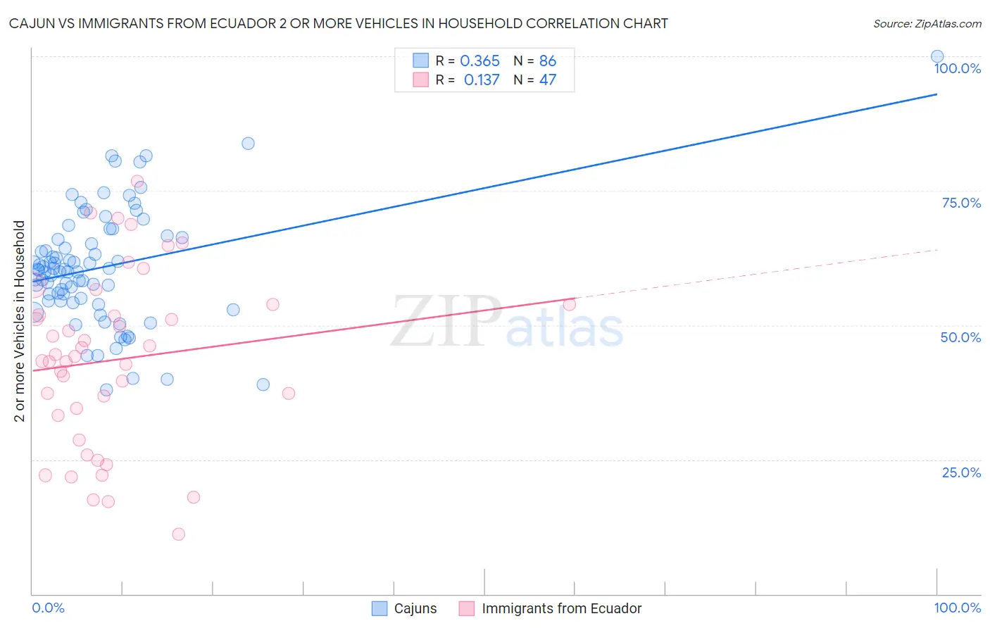 Cajun vs Immigrants from Ecuador 2 or more Vehicles in Household