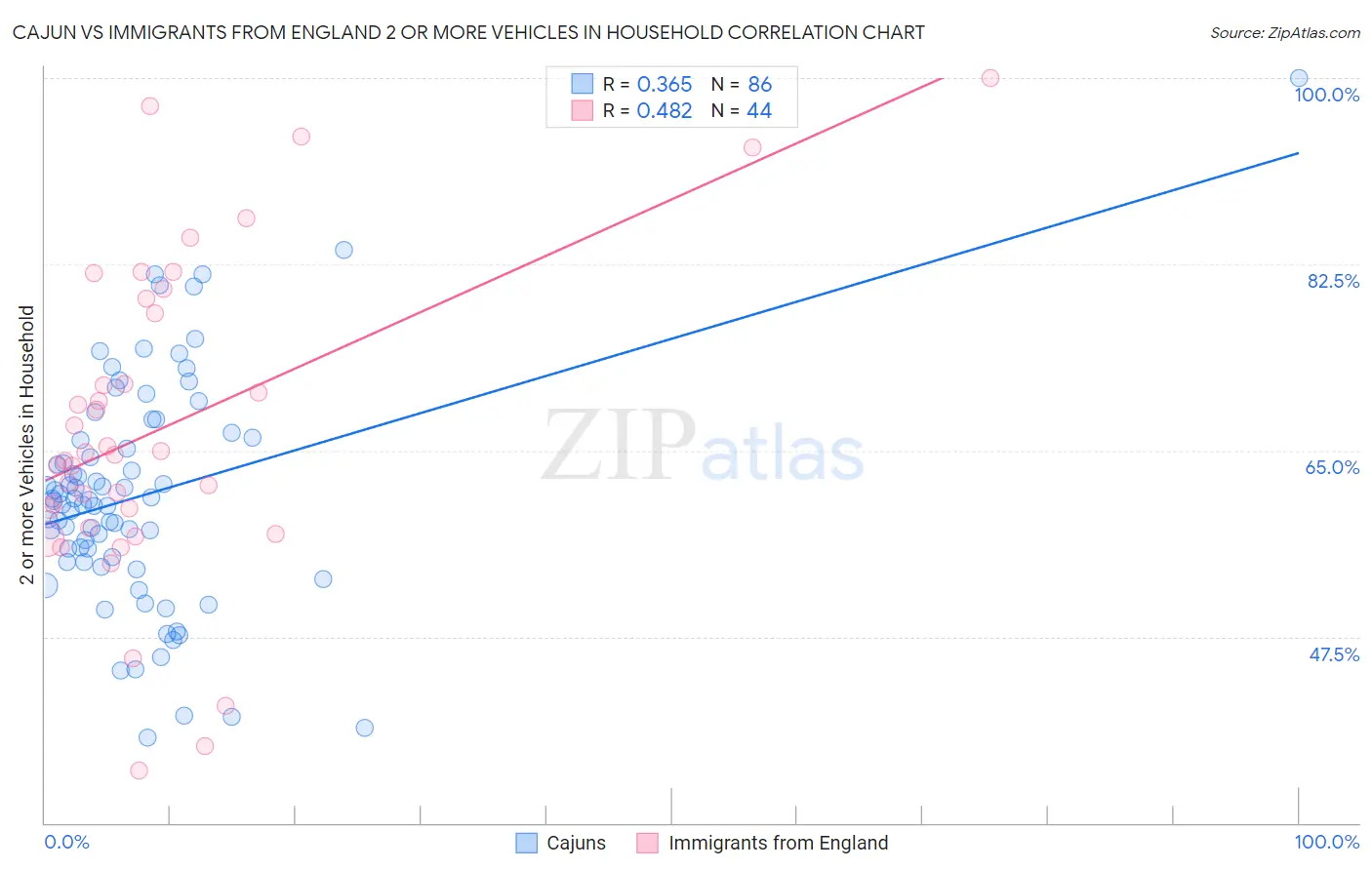 Cajun vs Immigrants from England 2 or more Vehicles in Household