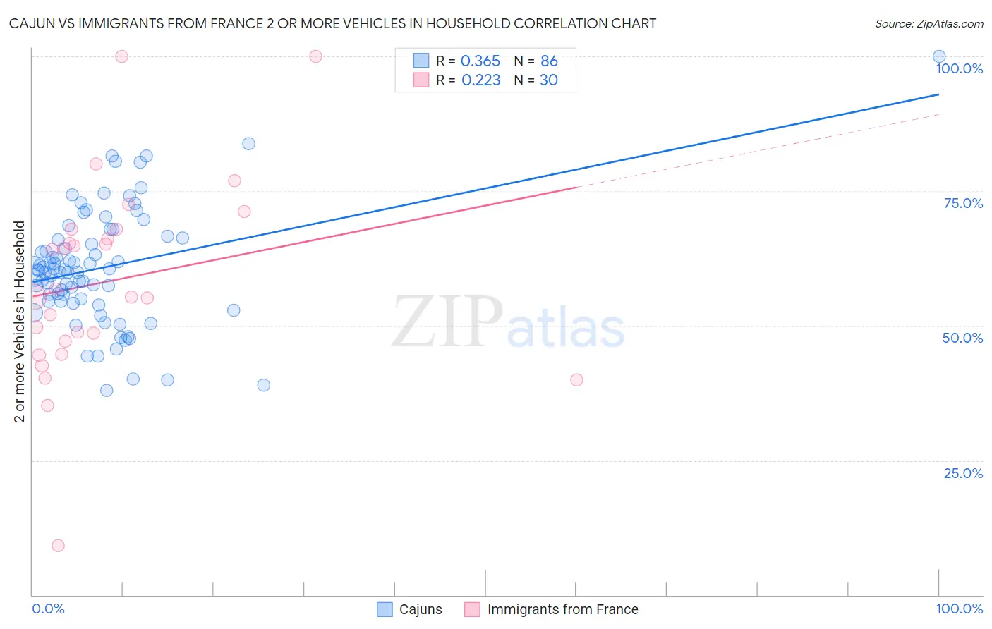 Cajun vs Immigrants from France 2 or more Vehicles in Household