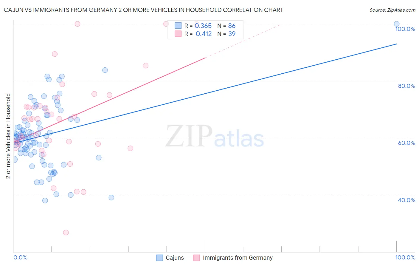 Cajun vs Immigrants from Germany 2 or more Vehicles in Household