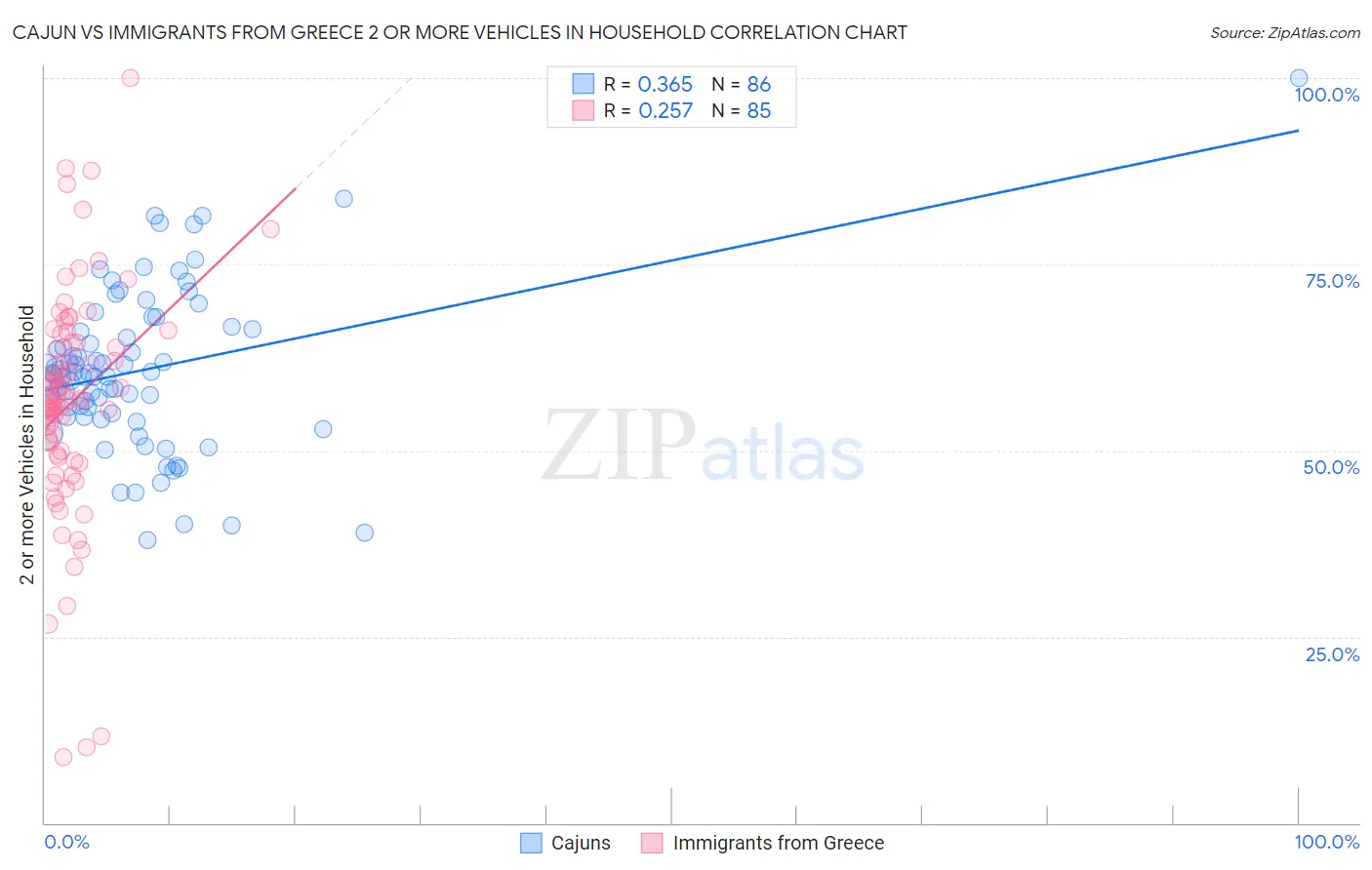 Cajun vs Immigrants from Greece 2 or more Vehicles in Household