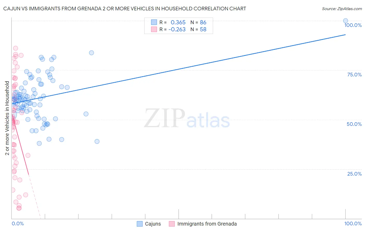 Cajun vs Immigrants from Grenada 2 or more Vehicles in Household