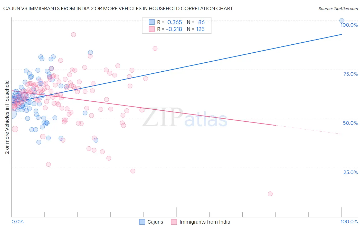 Cajun vs Immigrants from India 2 or more Vehicles in Household