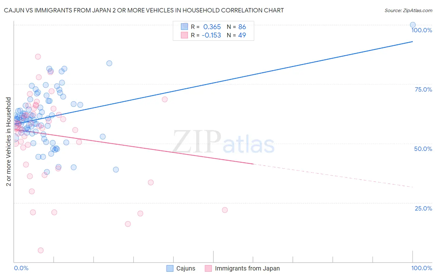 Cajun vs Immigrants from Japan 2 or more Vehicles in Household