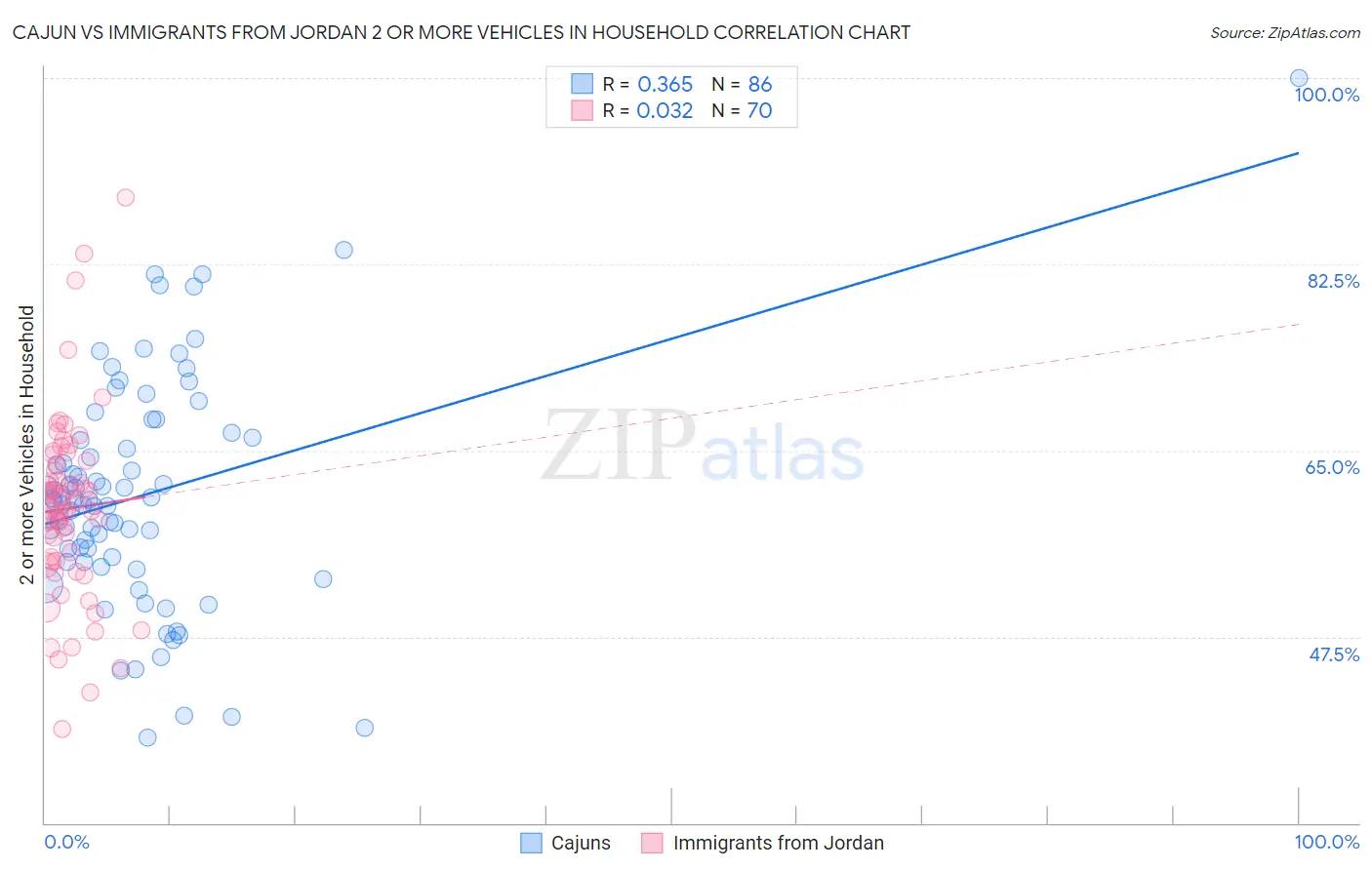Cajun vs Immigrants from Jordan 2 or more Vehicles in Household