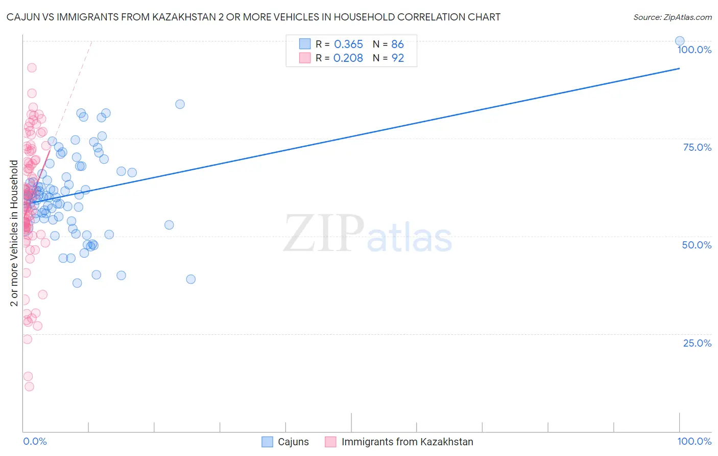 Cajun vs Immigrants from Kazakhstan 2 or more Vehicles in Household