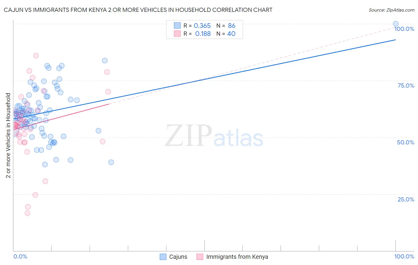 Cajun vs Immigrants from Kenya 2 or more Vehicles in Household