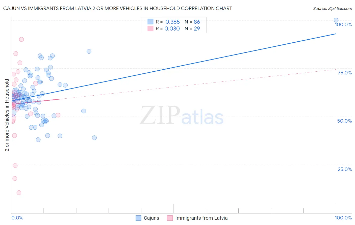 Cajun vs Immigrants from Latvia 2 or more Vehicles in Household