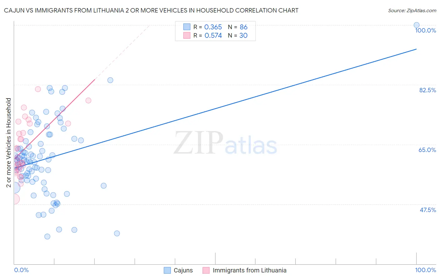 Cajun vs Immigrants from Lithuania 2 or more Vehicles in Household