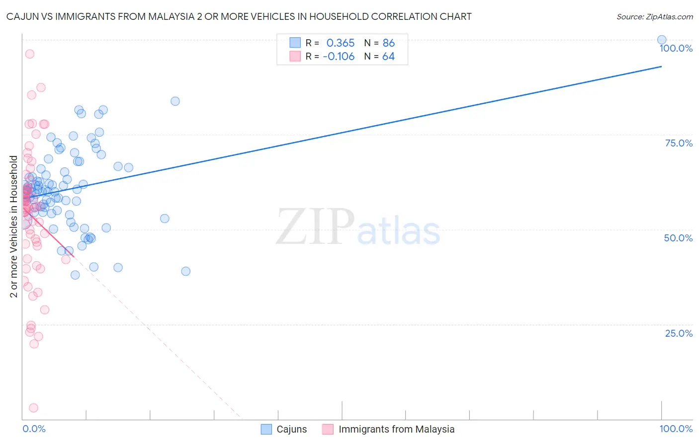 Cajun vs Immigrants from Malaysia 2 or more Vehicles in Household