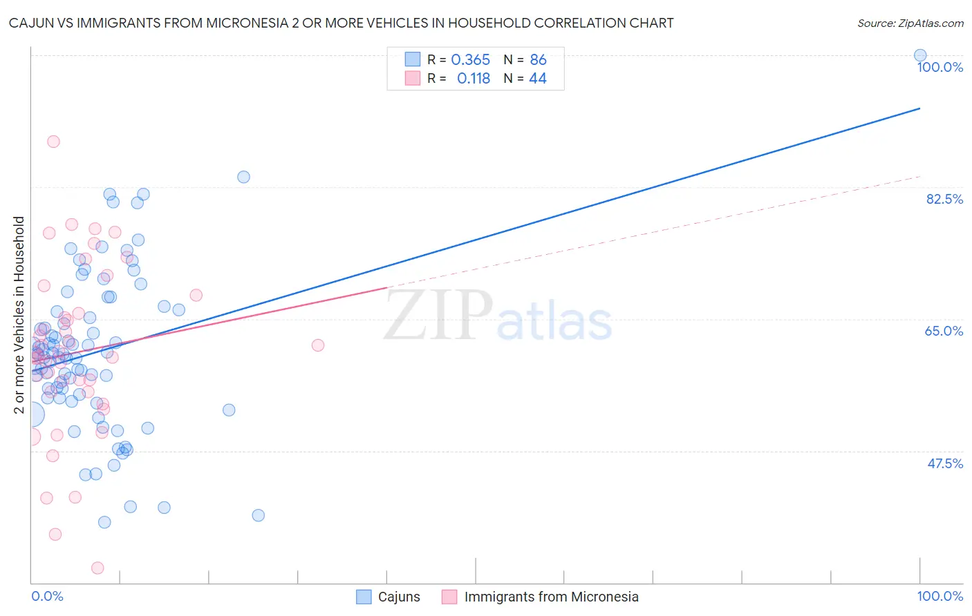 Cajun vs Immigrants from Micronesia 2 or more Vehicles in Household