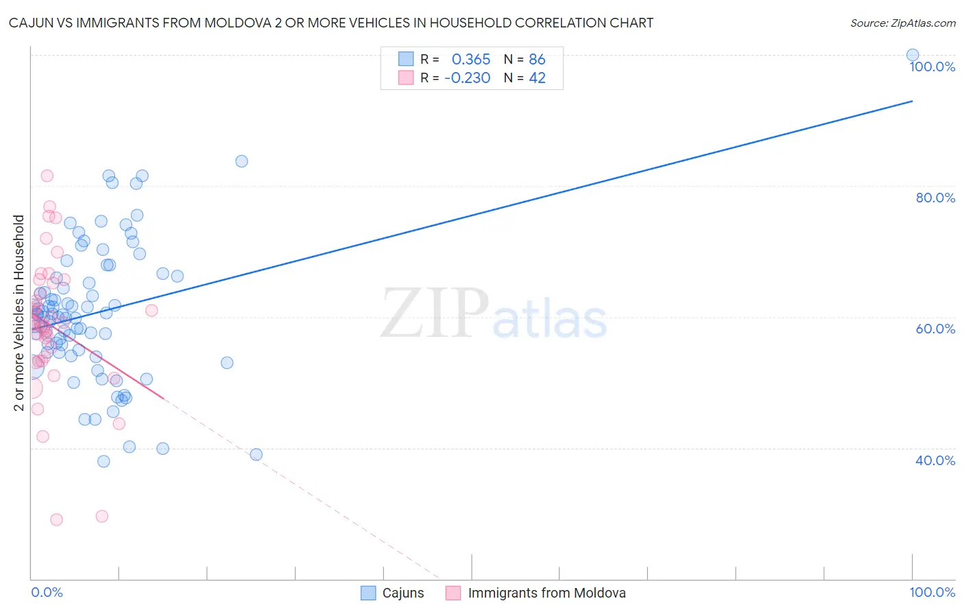 Cajun vs Immigrants from Moldova 2 or more Vehicles in Household