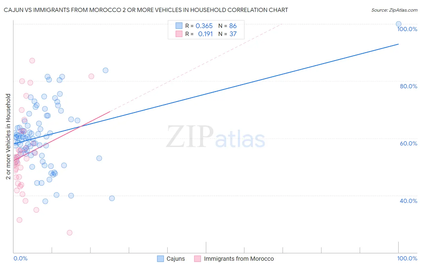 Cajun vs Immigrants from Morocco 2 or more Vehicles in Household