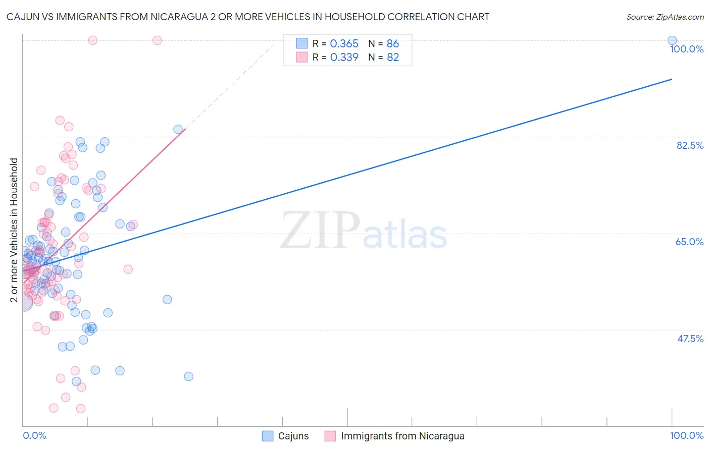 Cajun vs Immigrants from Nicaragua 2 or more Vehicles in Household
