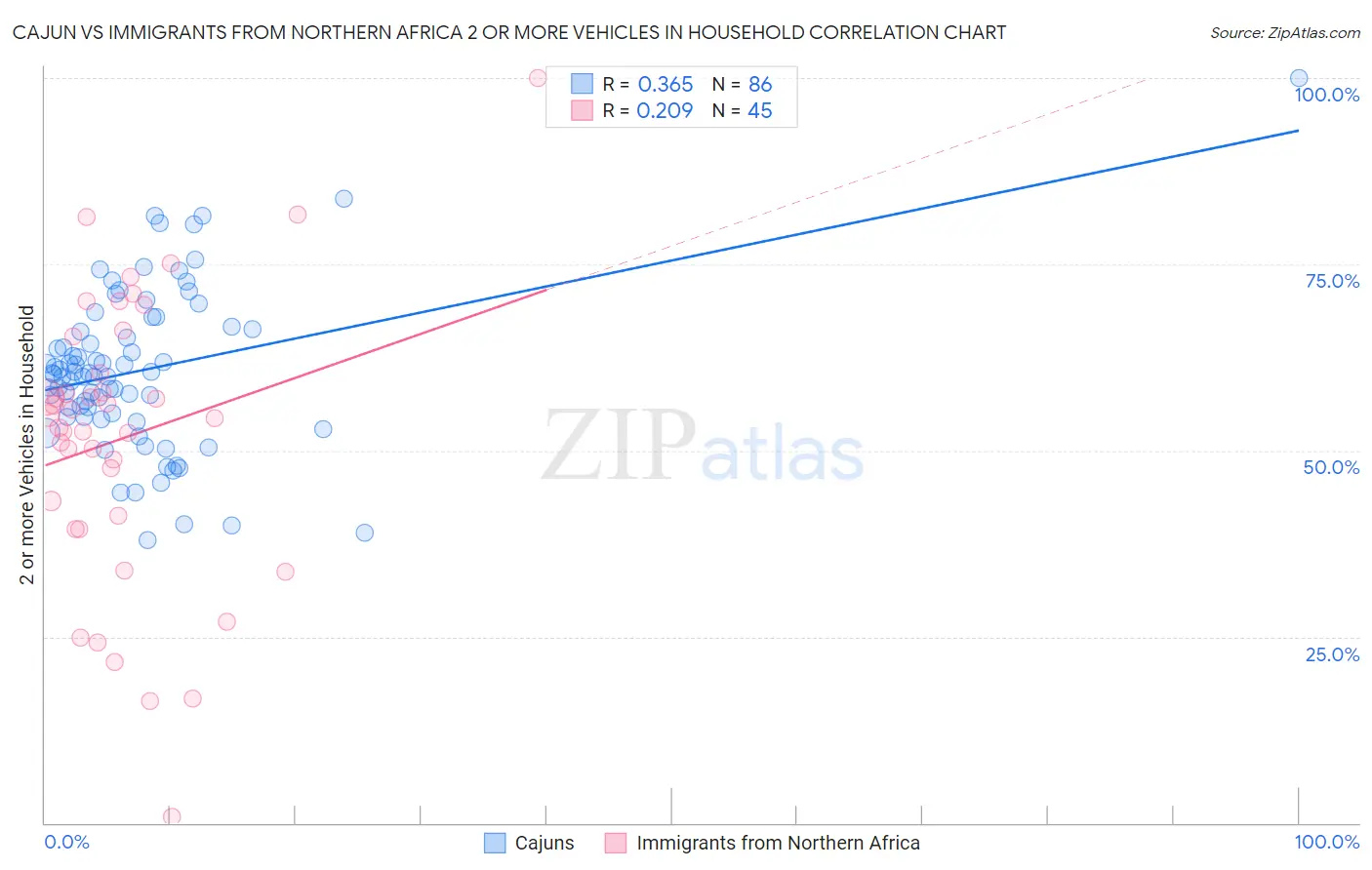 Cajun vs Immigrants from Northern Africa 2 or more Vehicles in Household