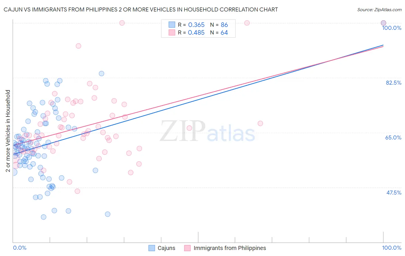 Cajun vs Immigrants from Philippines 2 or more Vehicles in Household