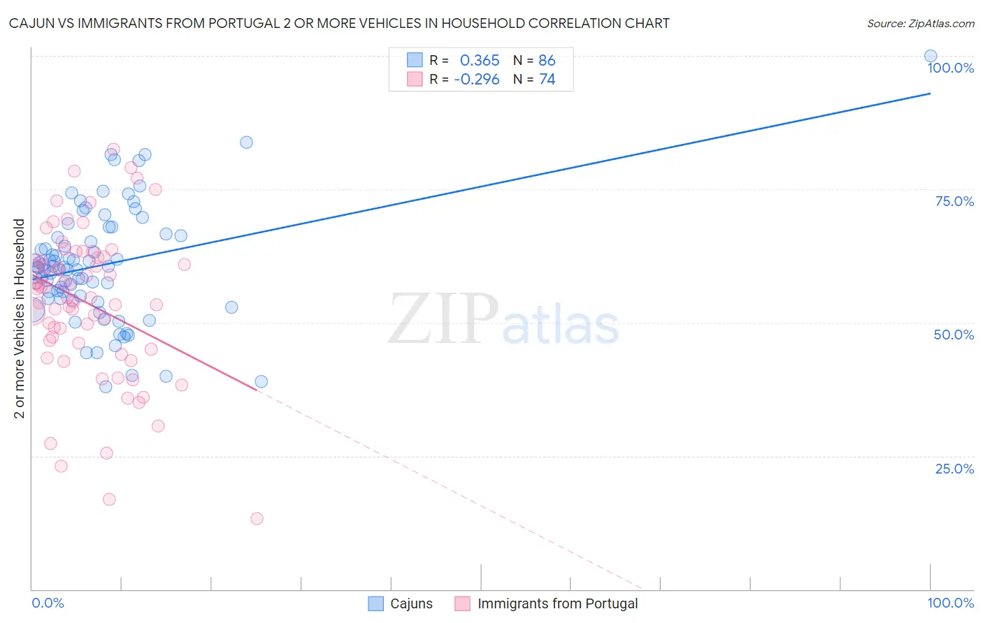 Cajun vs Immigrants from Portugal 2 or more Vehicles in Household