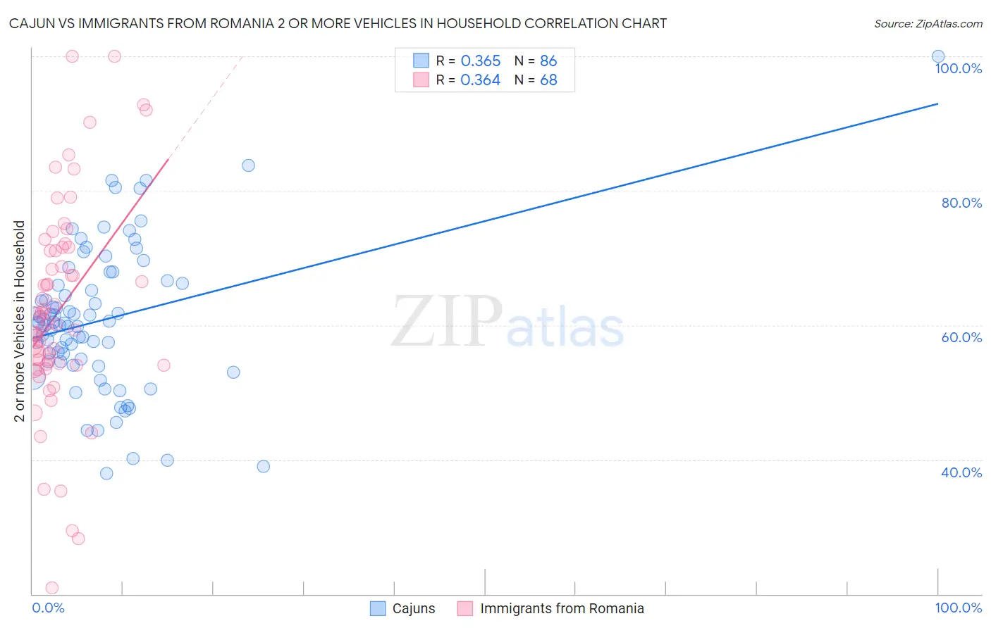 Cajun vs Immigrants from Romania 2 or more Vehicles in Household