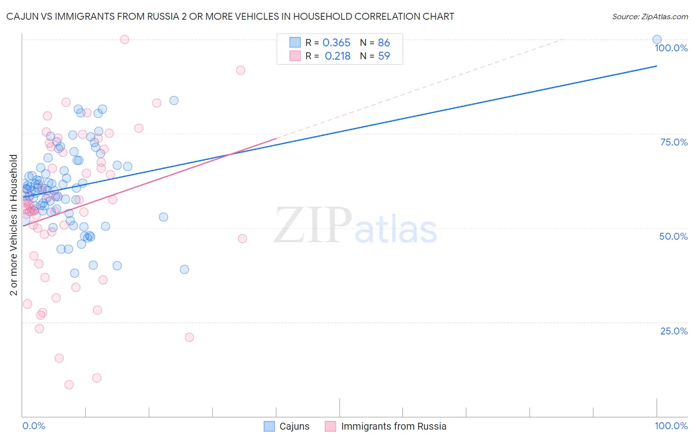 Cajun vs Immigrants from Russia 2 or more Vehicles in Household