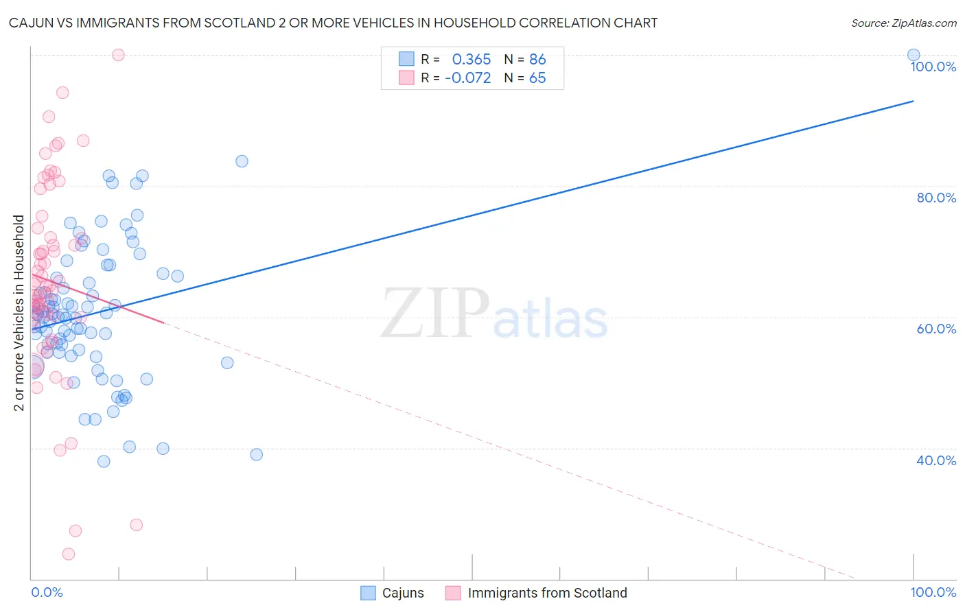 Cajun vs Immigrants from Scotland 2 or more Vehicles in Household