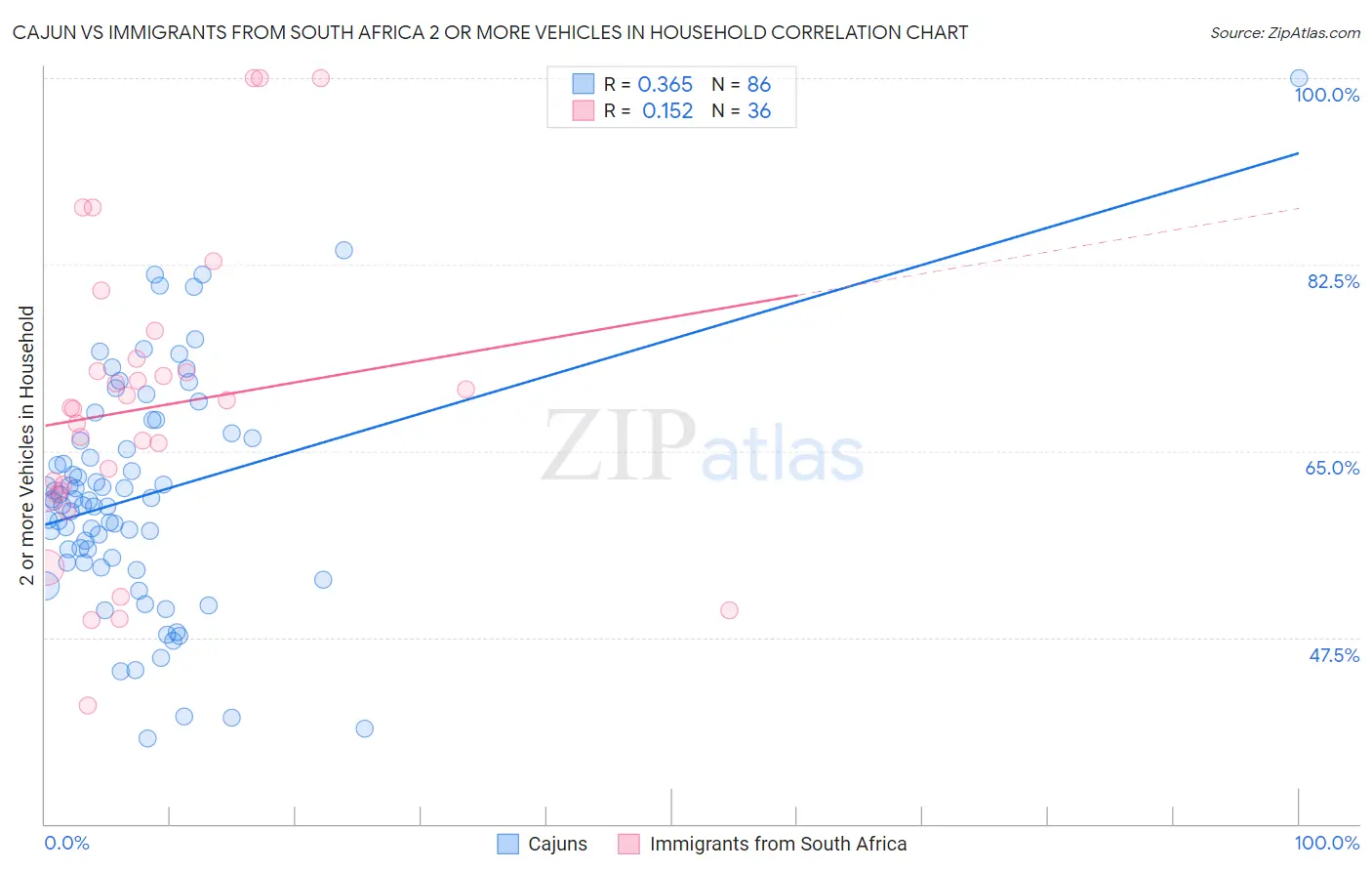 Cajun vs Immigrants from South Africa 2 or more Vehicles in Household