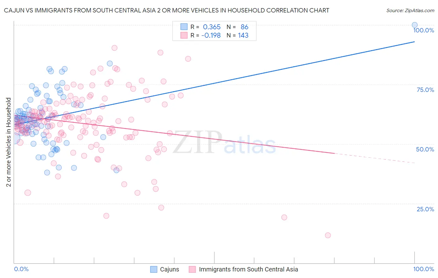 Cajun vs Immigrants from South Central Asia 2 or more Vehicles in Household