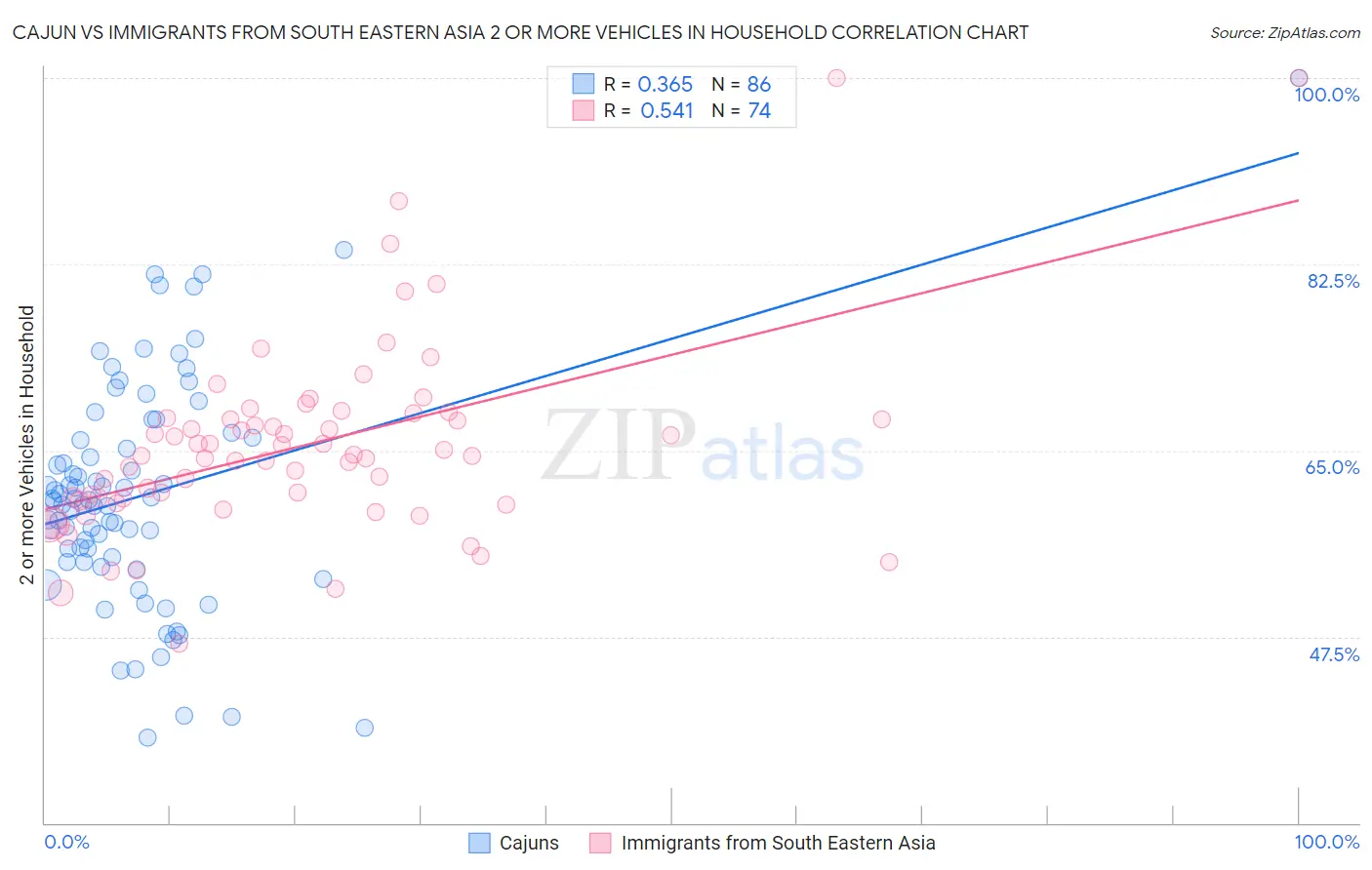 Cajun vs Immigrants from South Eastern Asia 2 or more Vehicles in Household