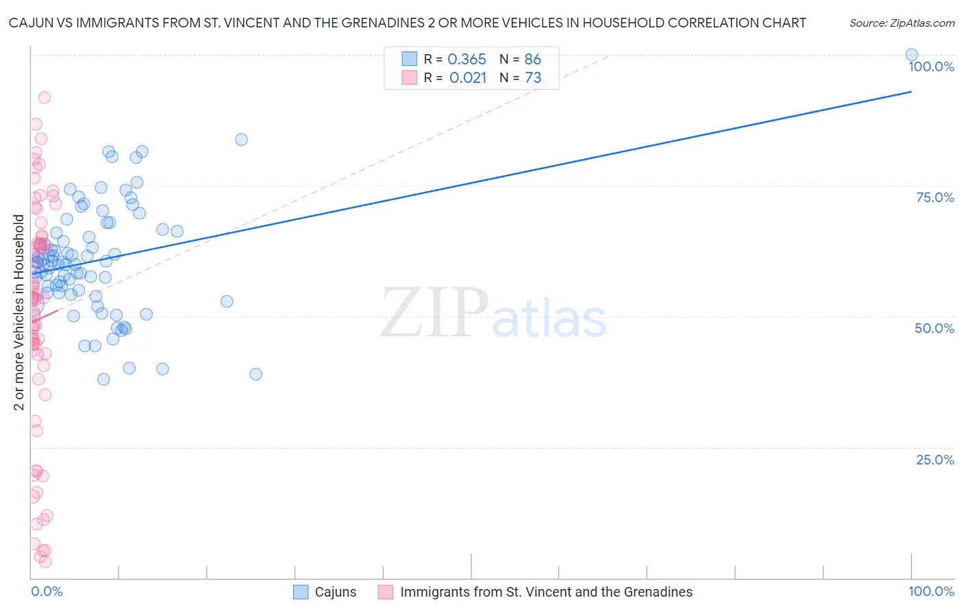 Cajun vs Immigrants from St. Vincent and the Grenadines 2 or more Vehicles in Household