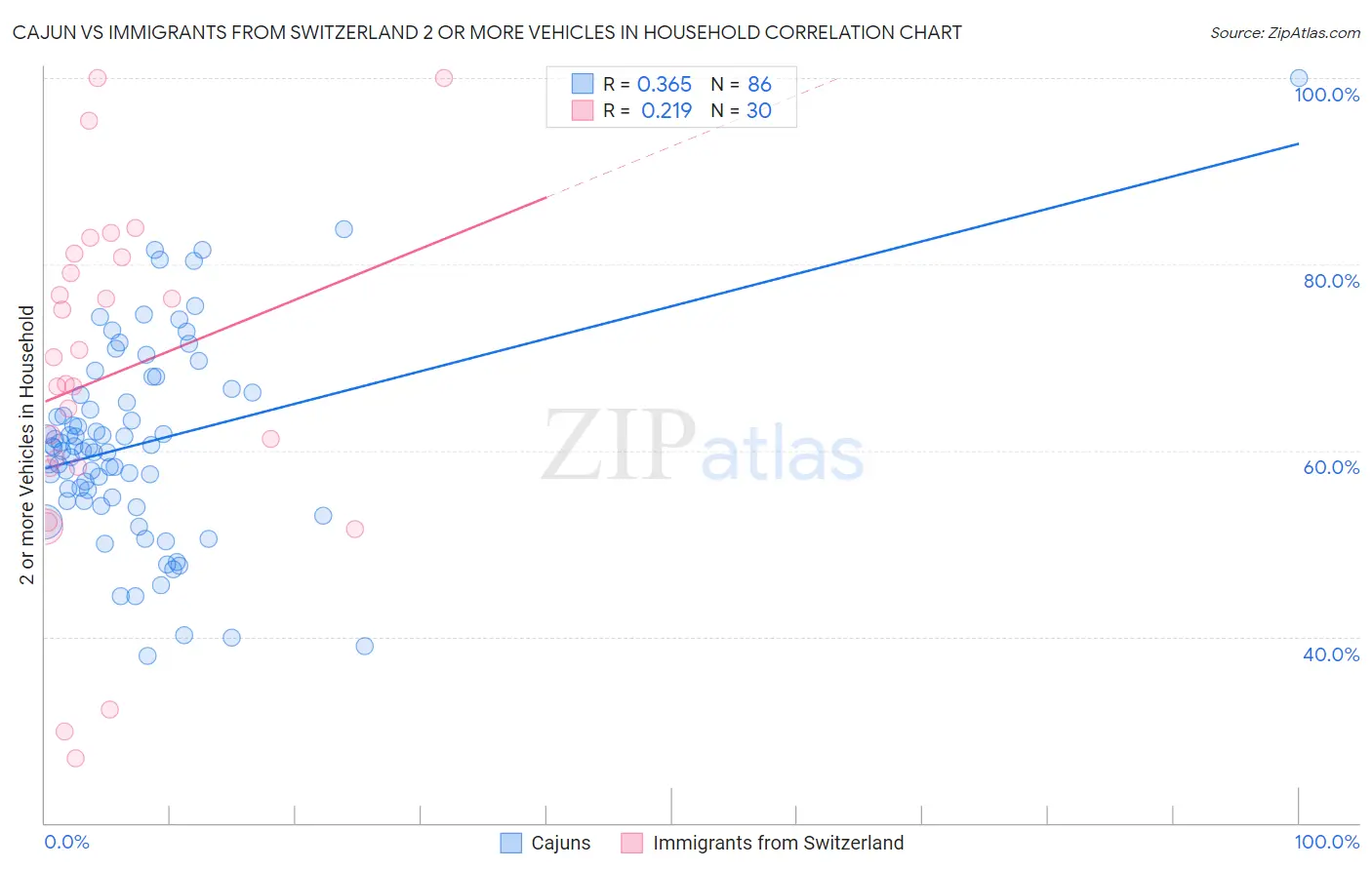 Cajun vs Immigrants from Switzerland 2 or more Vehicles in Household