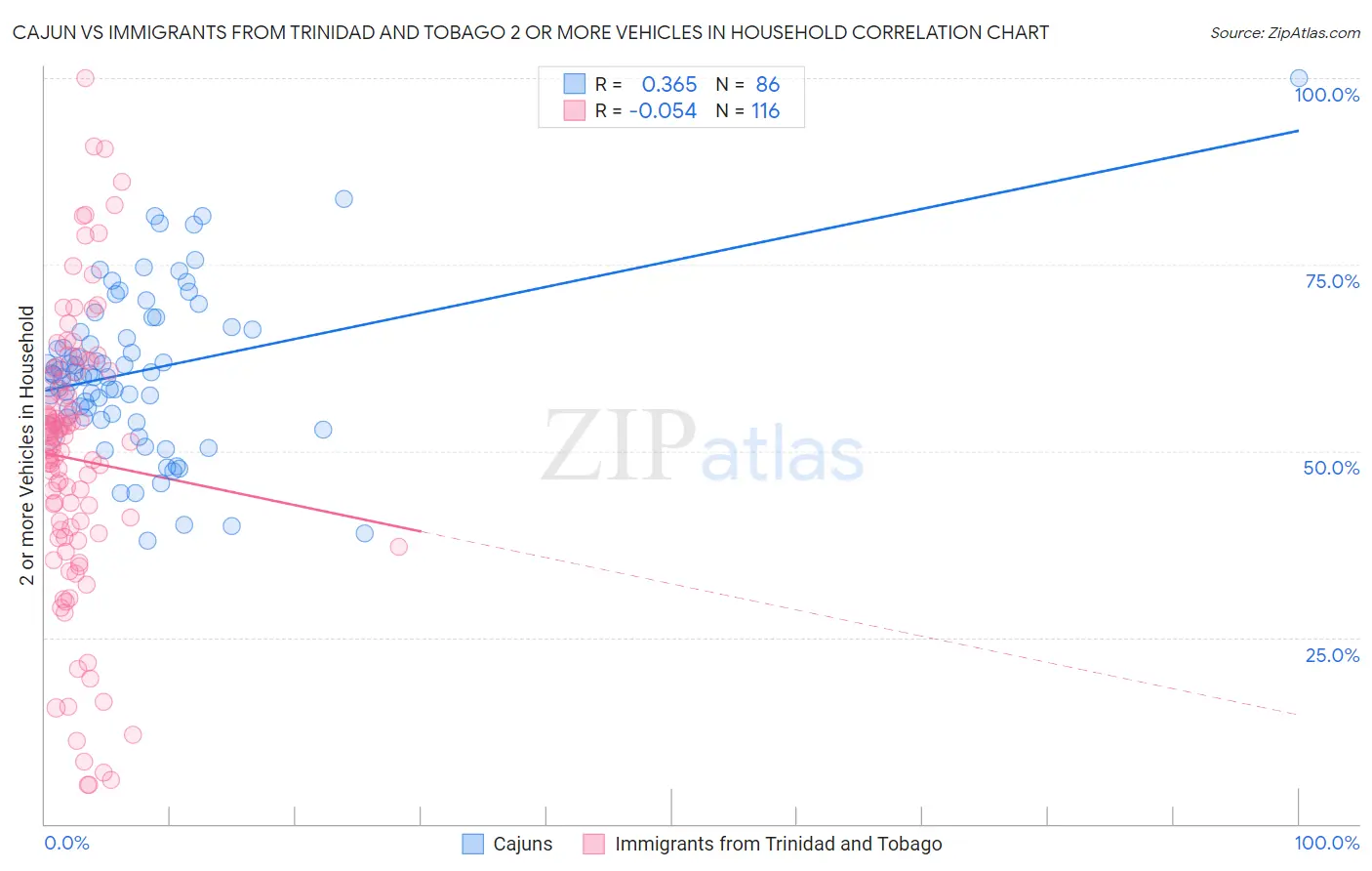 Cajun vs Immigrants from Trinidad and Tobago 2 or more Vehicles in Household