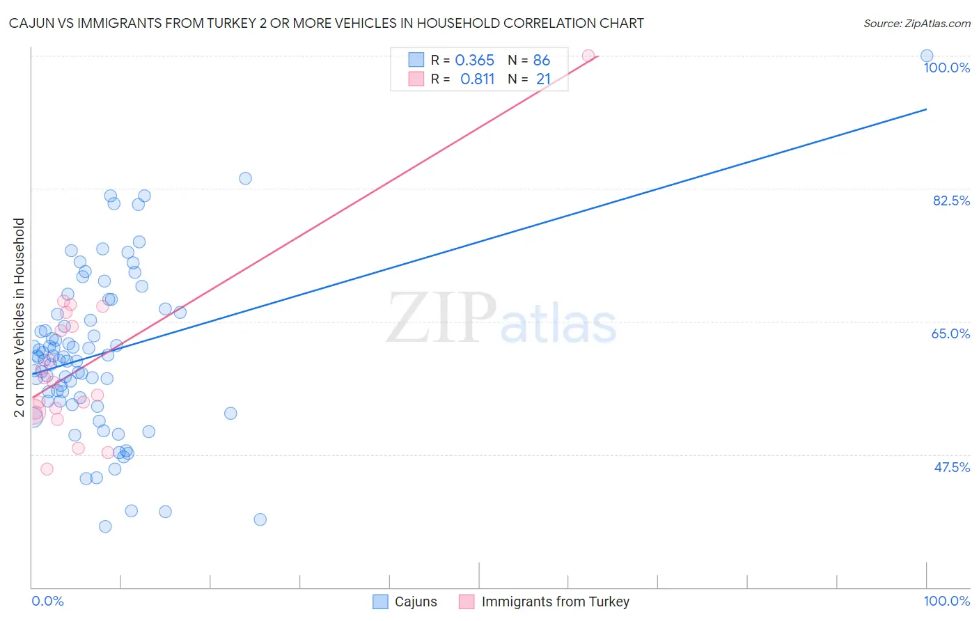 Cajun vs Immigrants from Turkey 2 or more Vehicles in Household