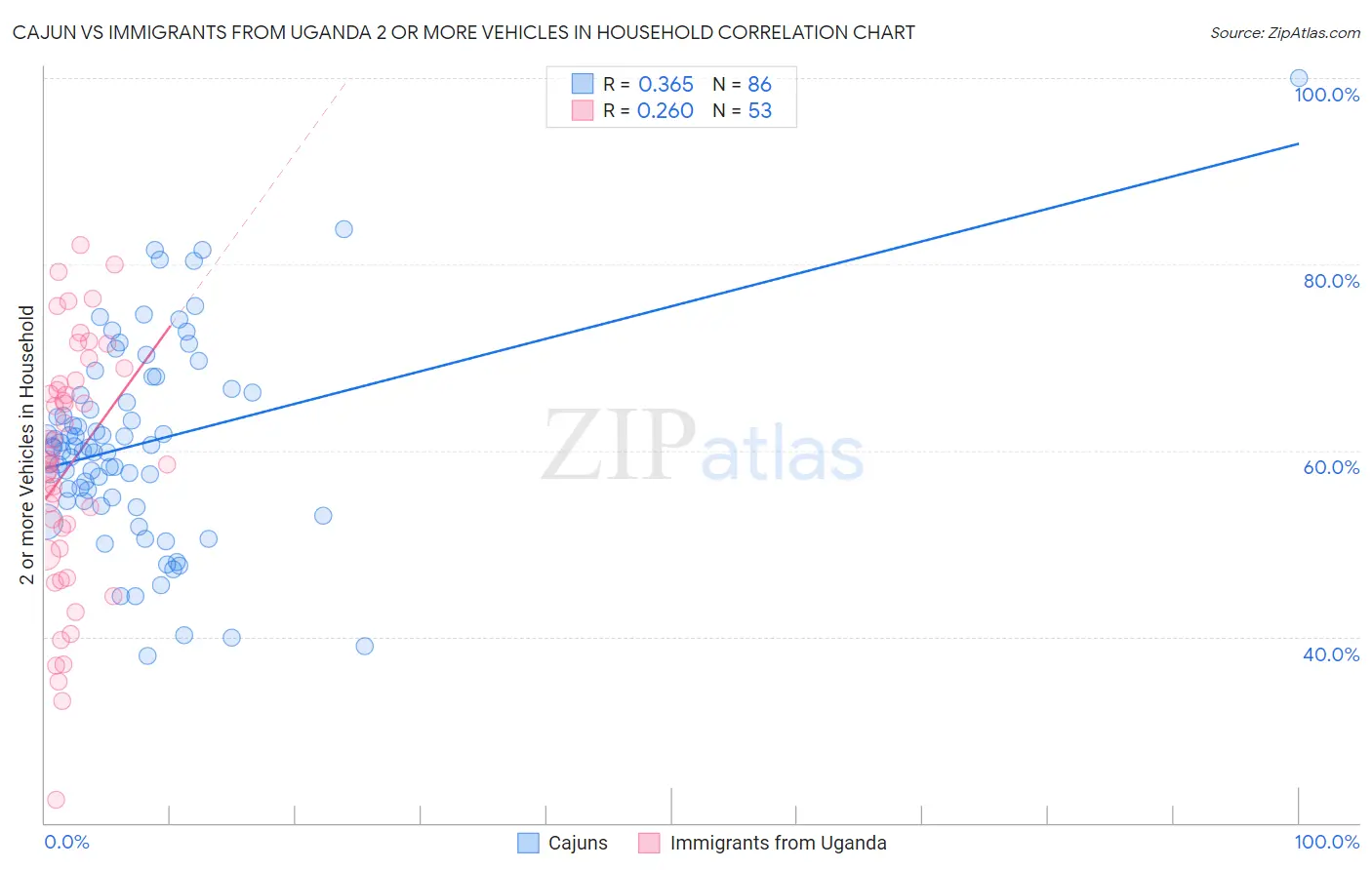 Cajun vs Immigrants from Uganda 2 or more Vehicles in Household