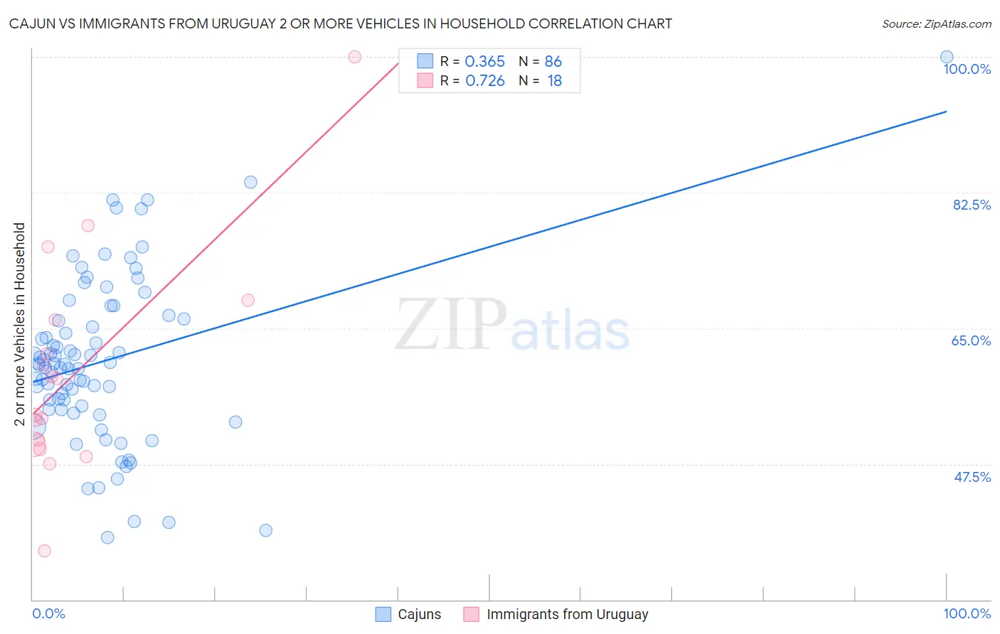 Cajun vs Immigrants from Uruguay 2 or more Vehicles in Household