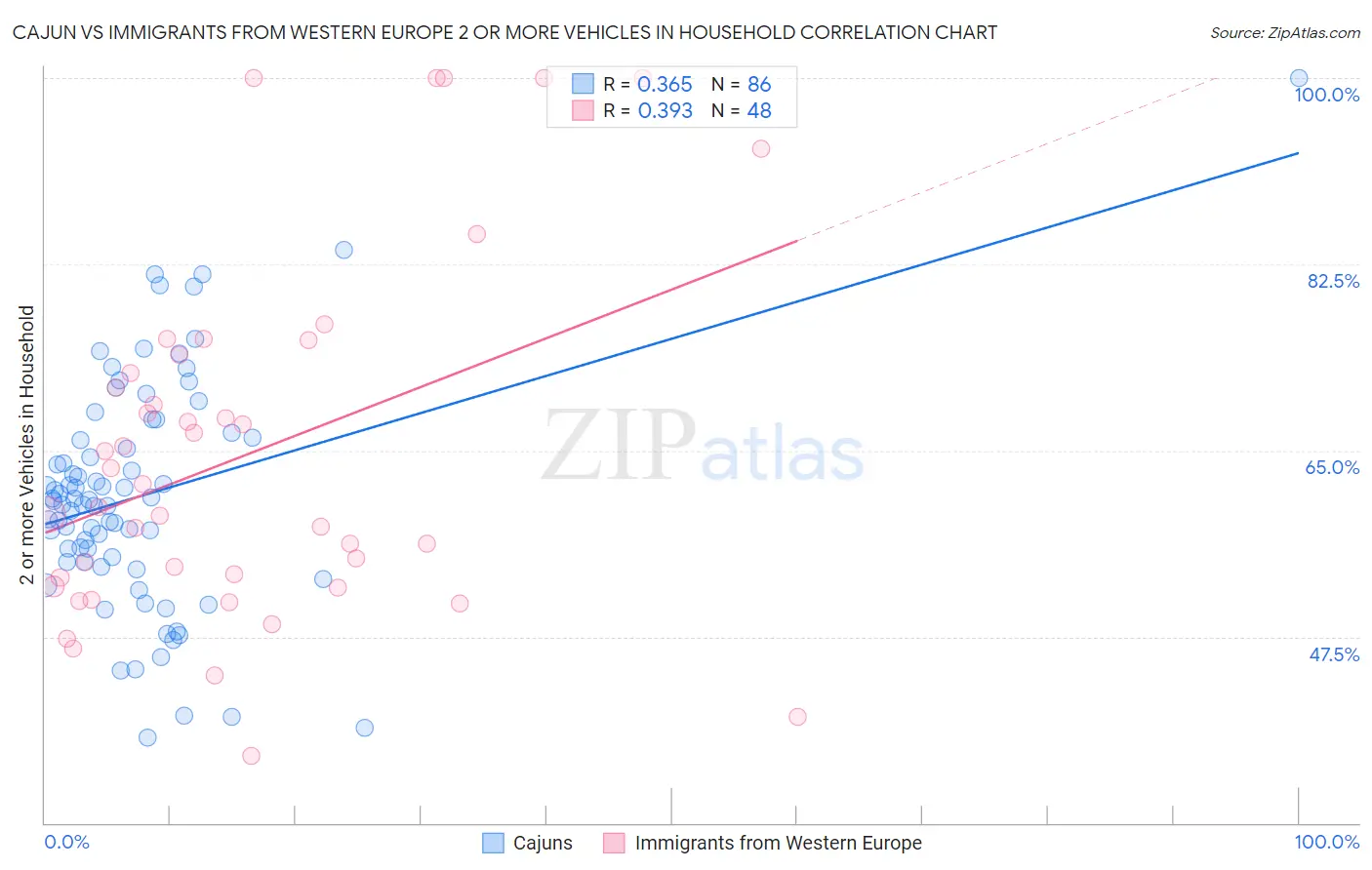 Cajun vs Immigrants from Western Europe 2 or more Vehicles in Household