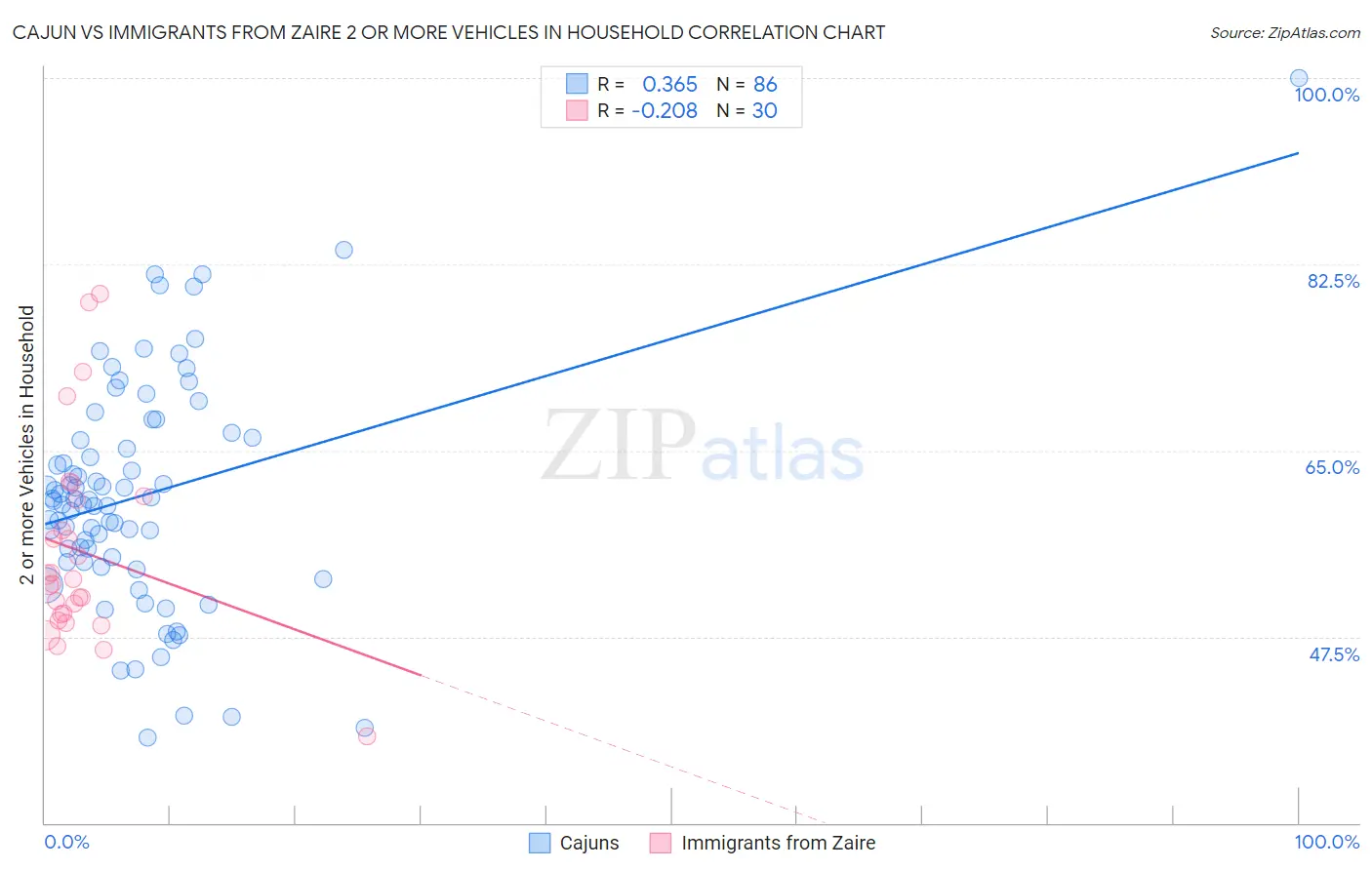 Cajun vs Immigrants from Zaire 2 or more Vehicles in Household