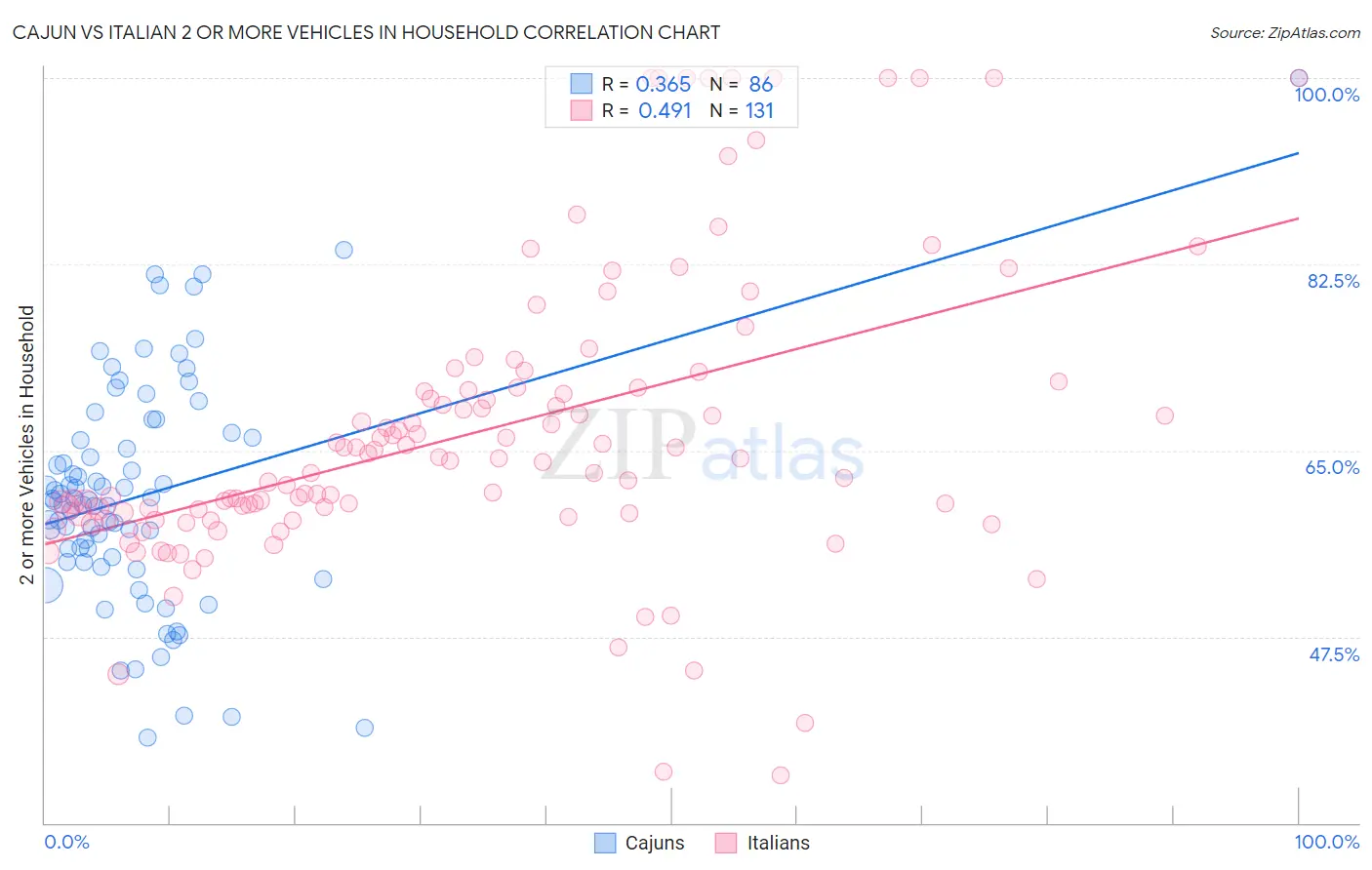 Cajun vs Italian 2 or more Vehicles in Household