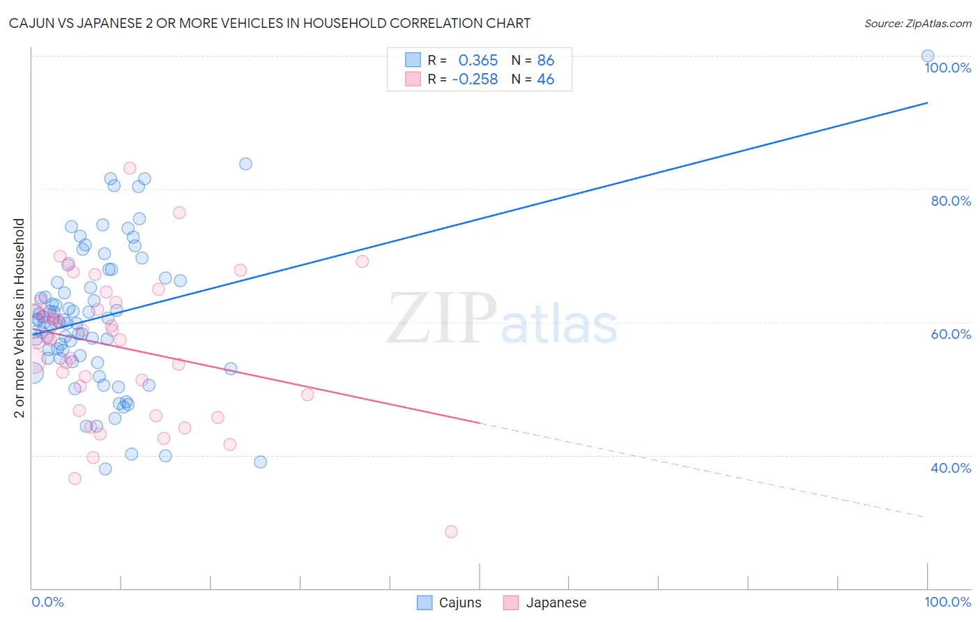 Cajun vs Japanese 2 or more Vehicles in Household