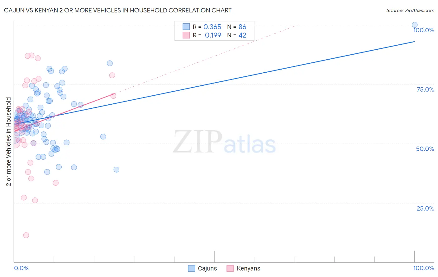 Cajun vs Kenyan 2 or more Vehicles in Household